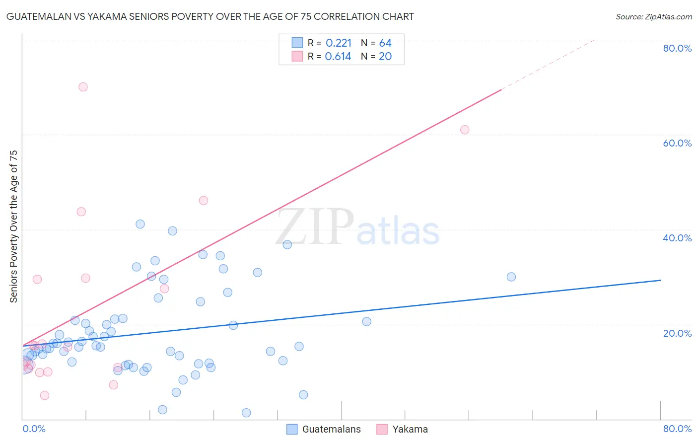 Guatemalan vs Yakama Seniors Poverty Over the Age of 75