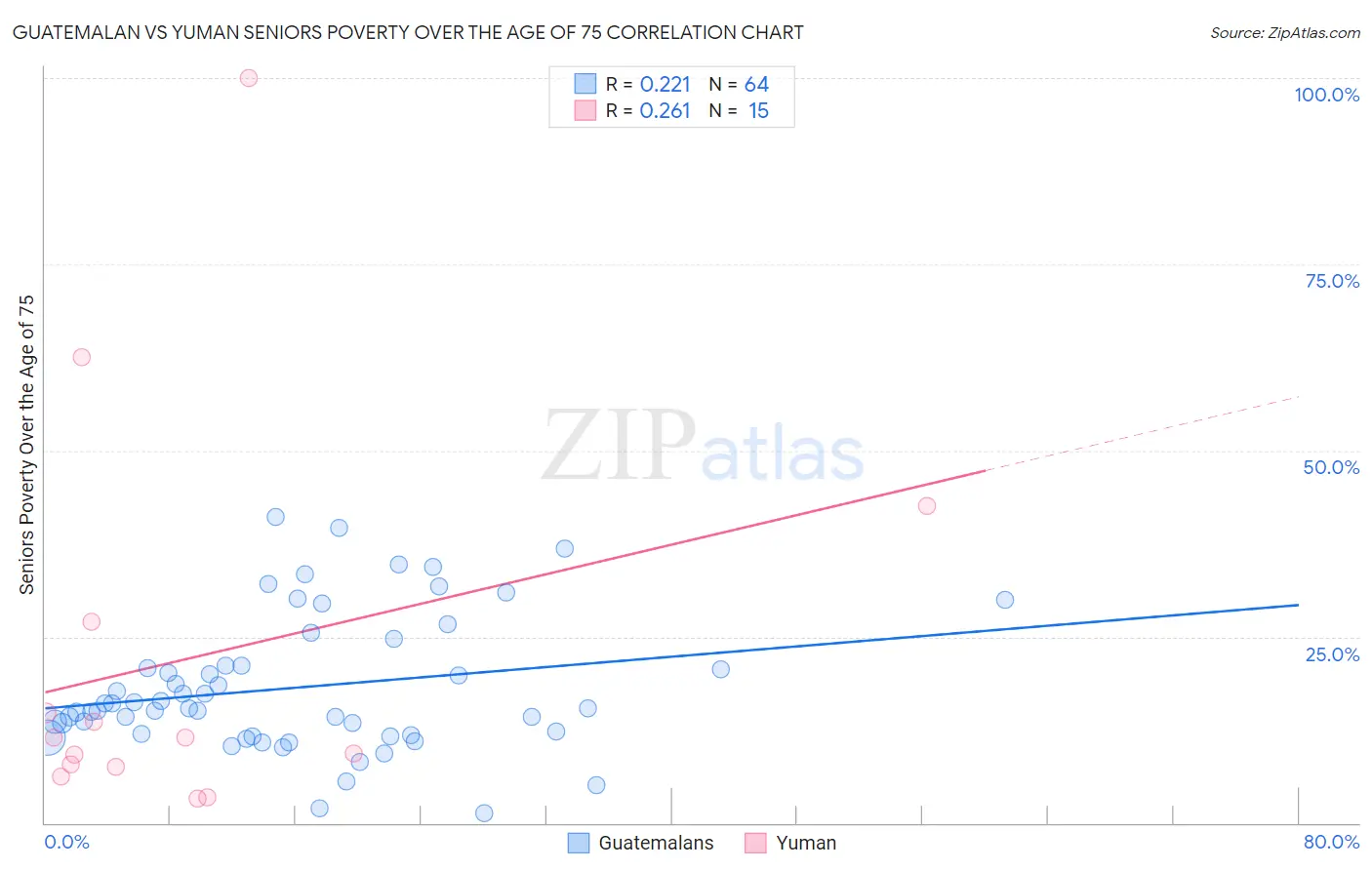 Guatemalan vs Yuman Seniors Poverty Over the Age of 75