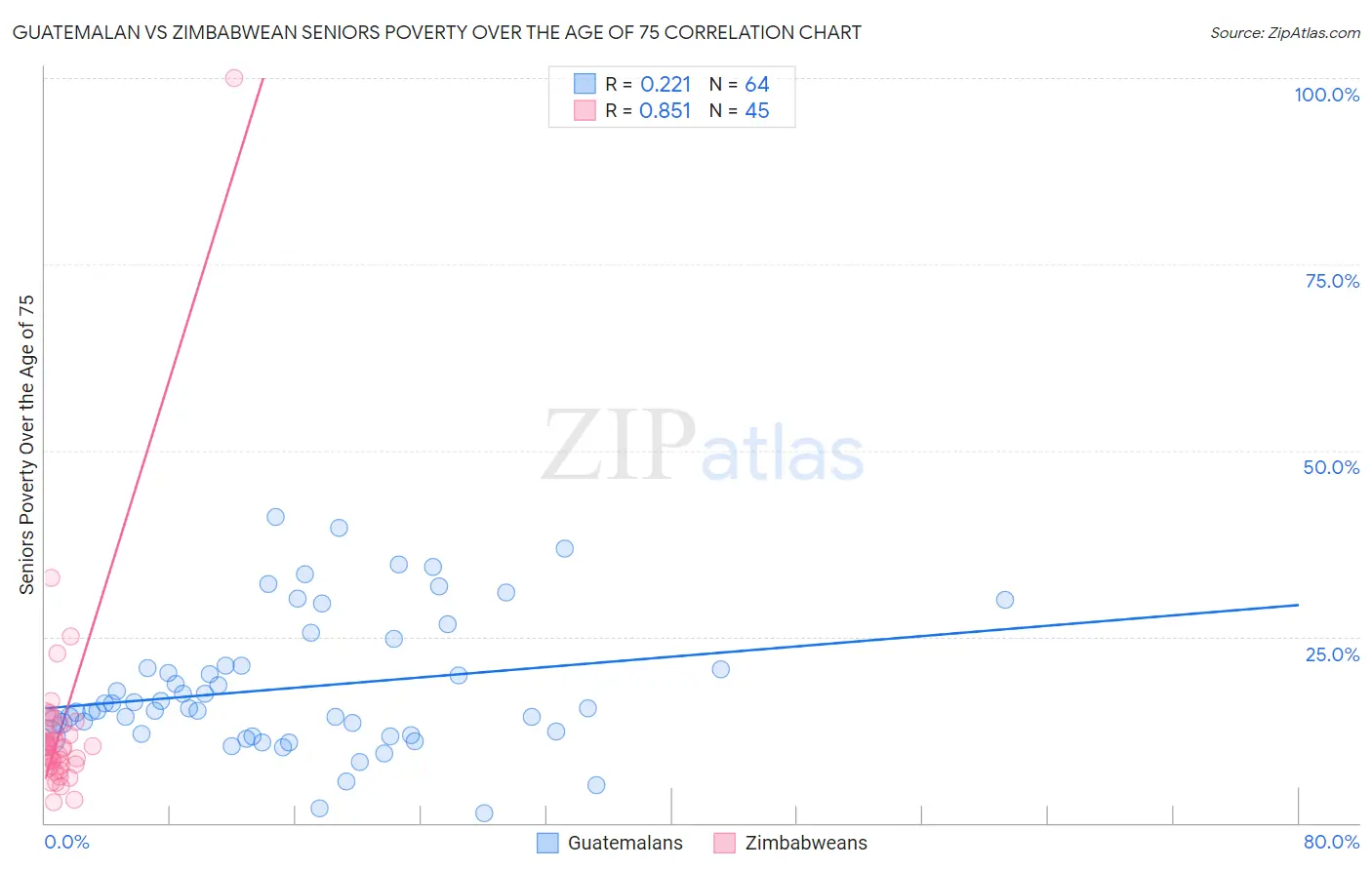 Guatemalan vs Zimbabwean Seniors Poverty Over the Age of 75