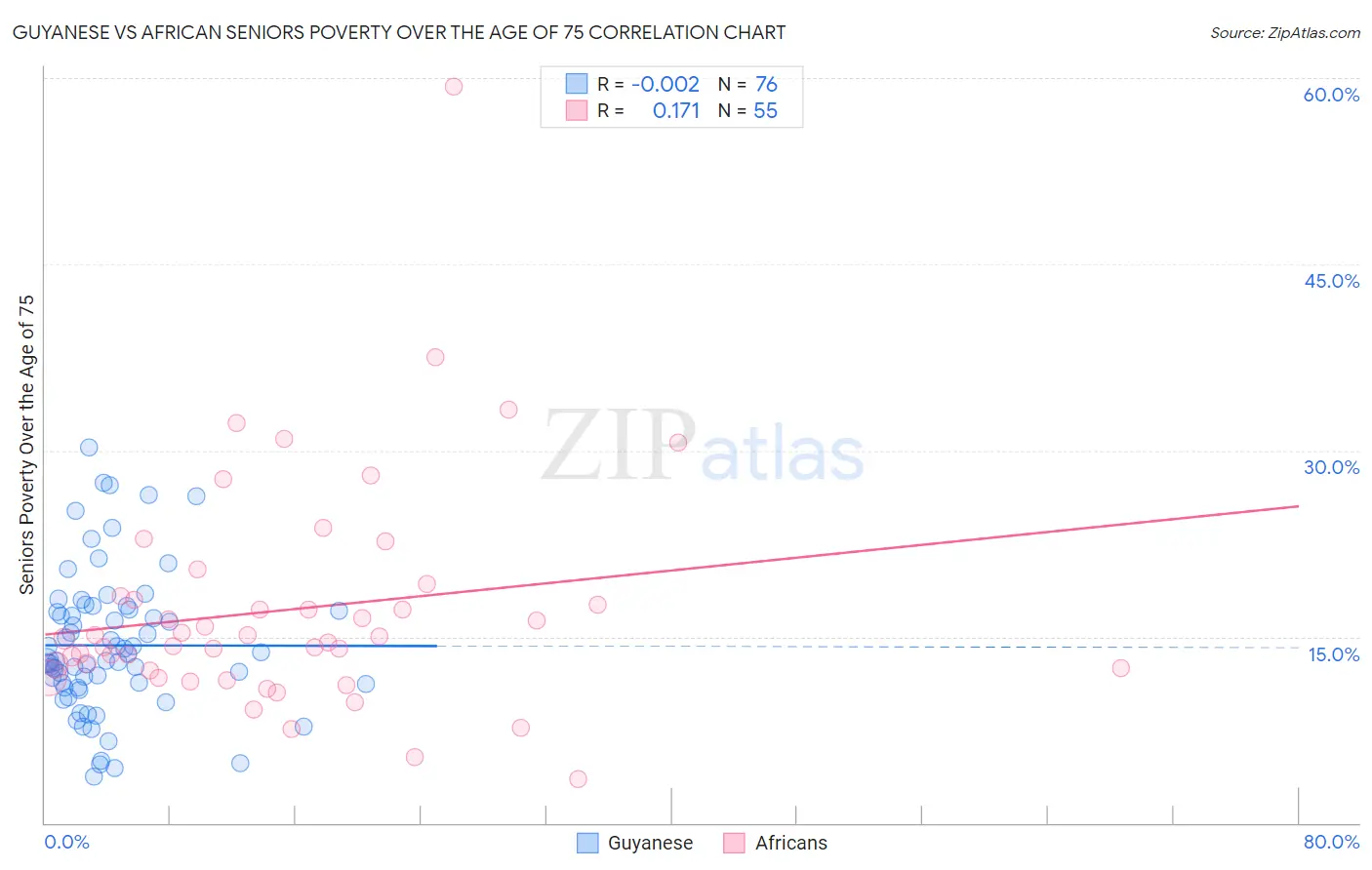 Guyanese vs African Seniors Poverty Over the Age of 75