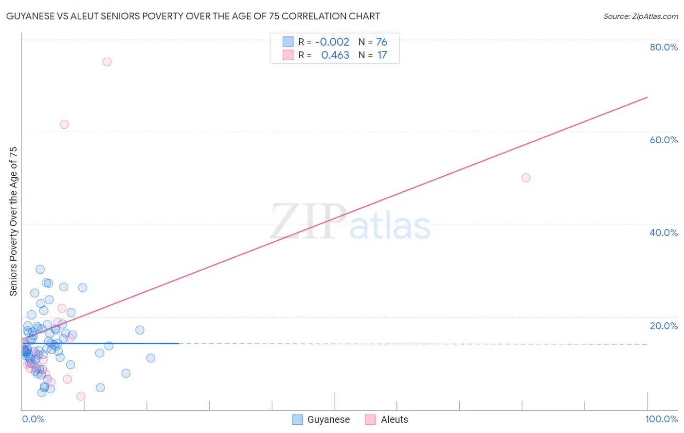 Guyanese vs Aleut Seniors Poverty Over the Age of 75