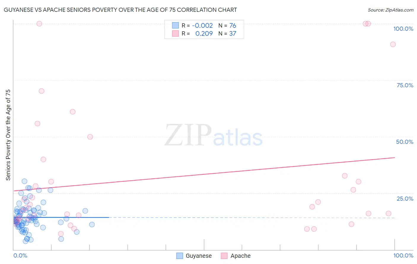 Guyanese vs Apache Seniors Poverty Over the Age of 75
