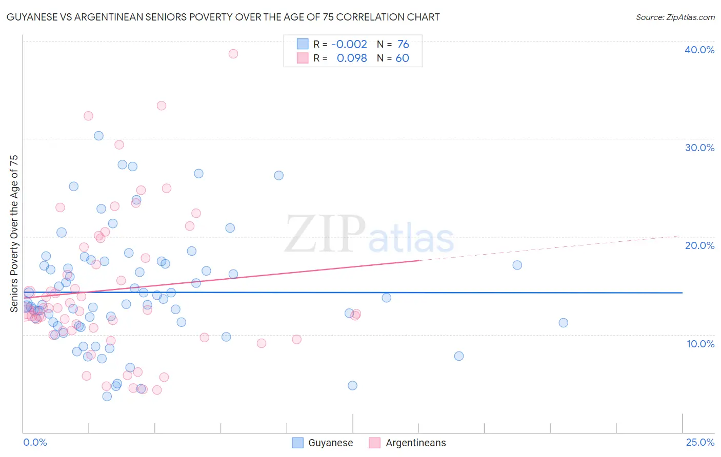 Guyanese vs Argentinean Seniors Poverty Over the Age of 75