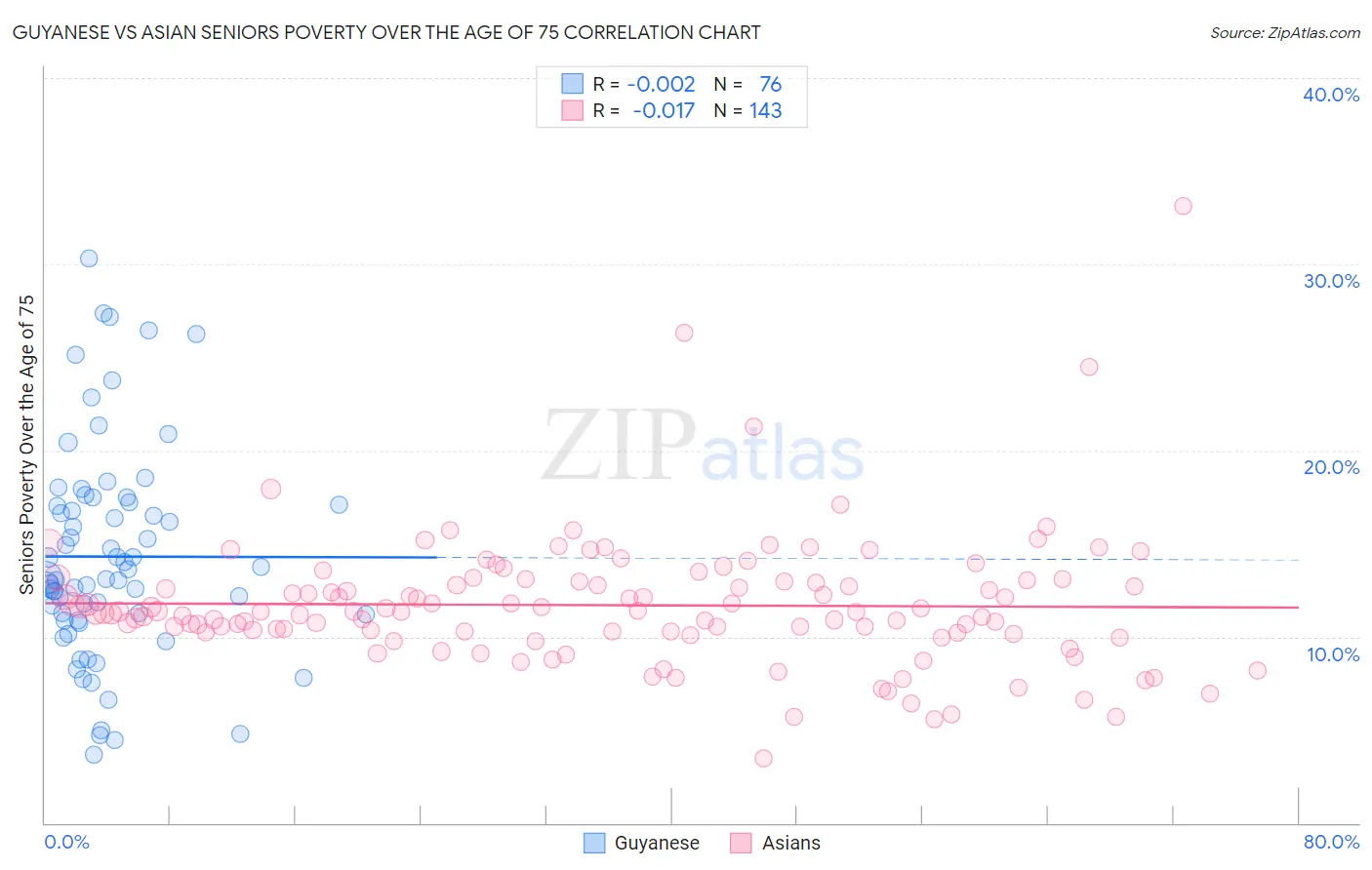 Guyanese vs Asian Seniors Poverty Over the Age of 75