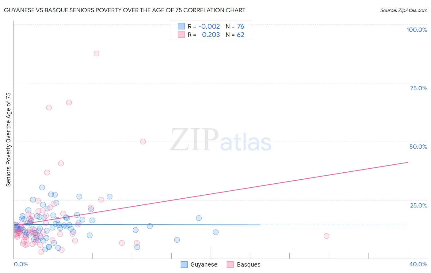 Guyanese vs Basque Seniors Poverty Over the Age of 75