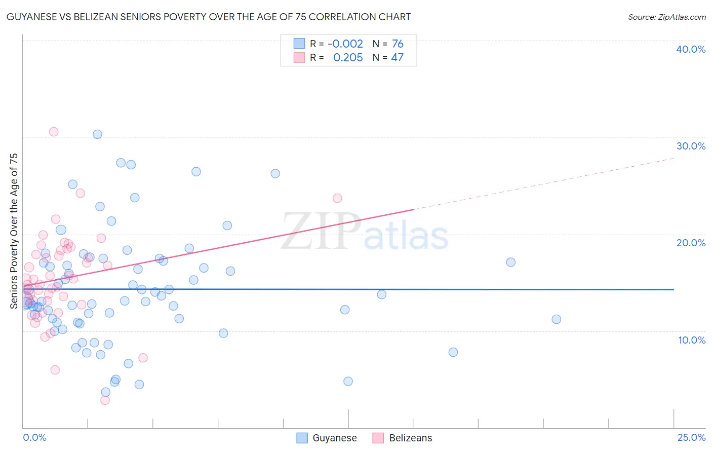Guyanese vs Belizean Seniors Poverty Over the Age of 75