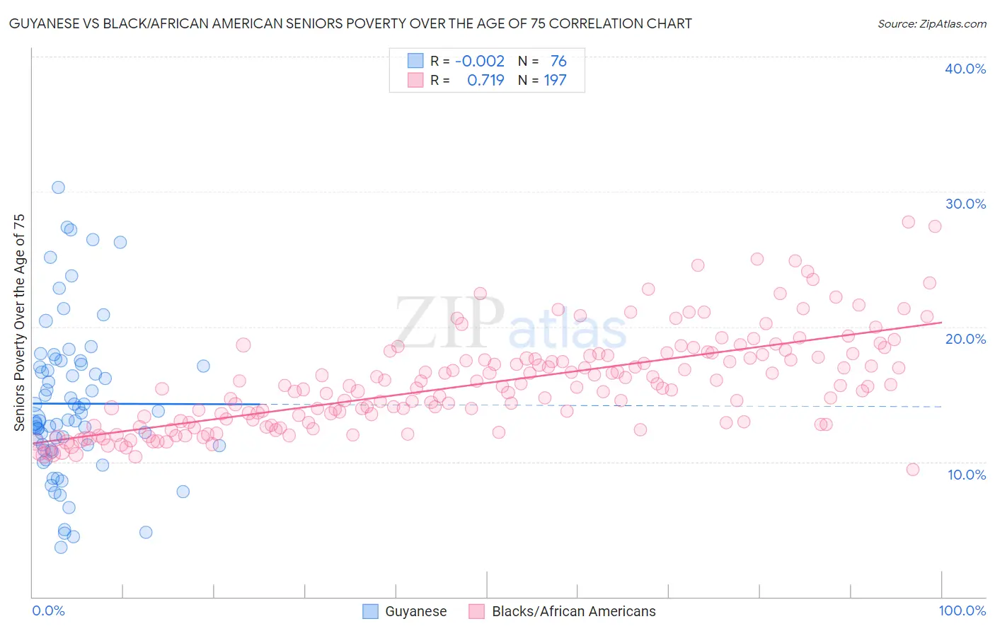 Guyanese vs Black/African American Seniors Poverty Over the Age of 75