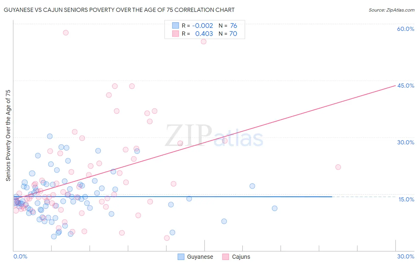 Guyanese vs Cajun Seniors Poverty Over the Age of 75