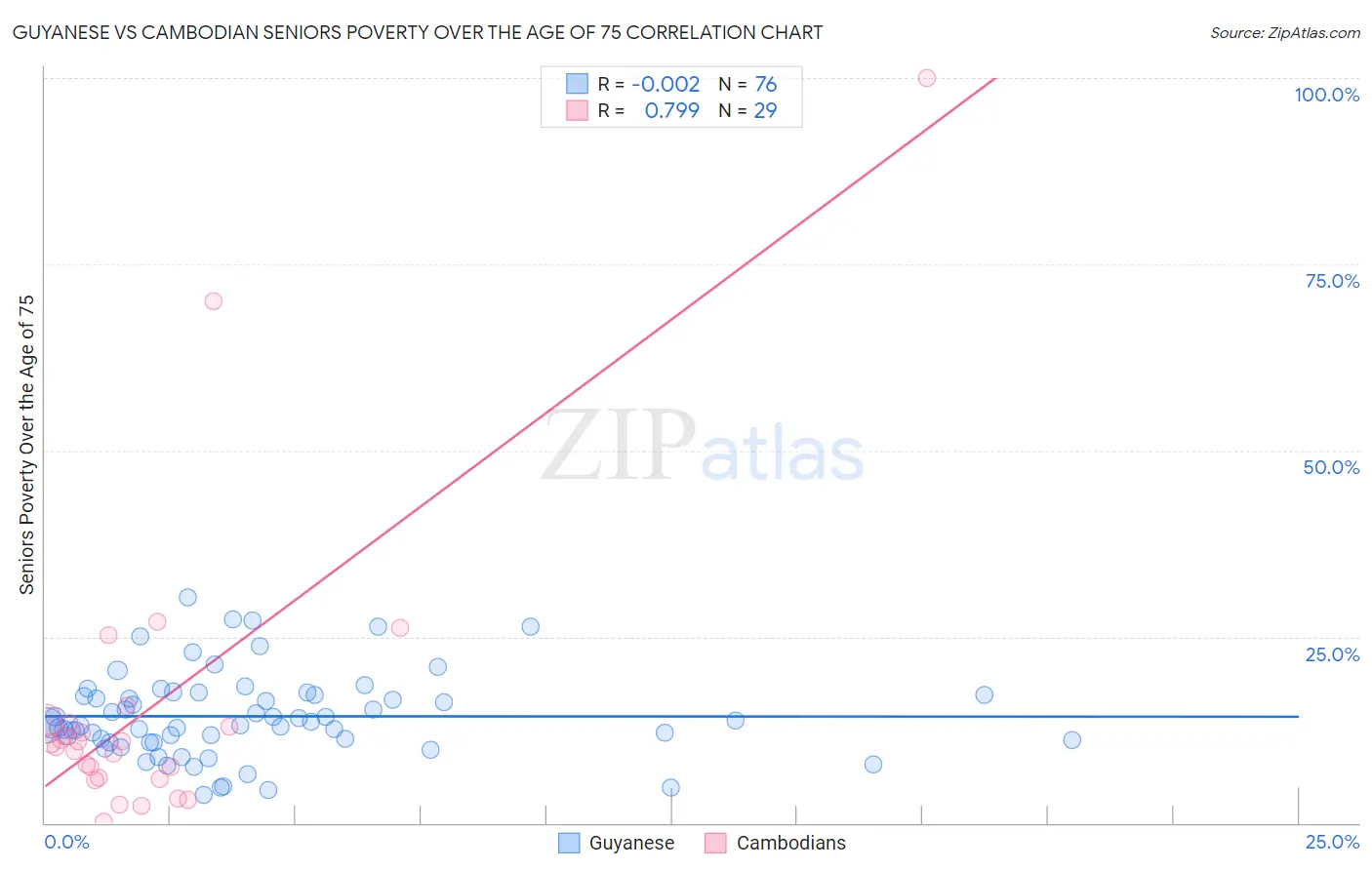 Guyanese vs Cambodian Seniors Poverty Over the Age of 75