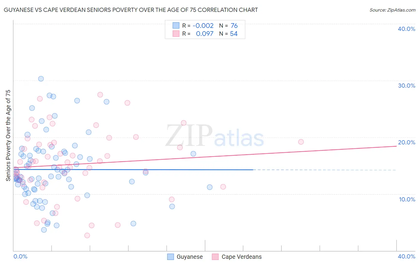 Guyanese vs Cape Verdean Seniors Poverty Over the Age of 75