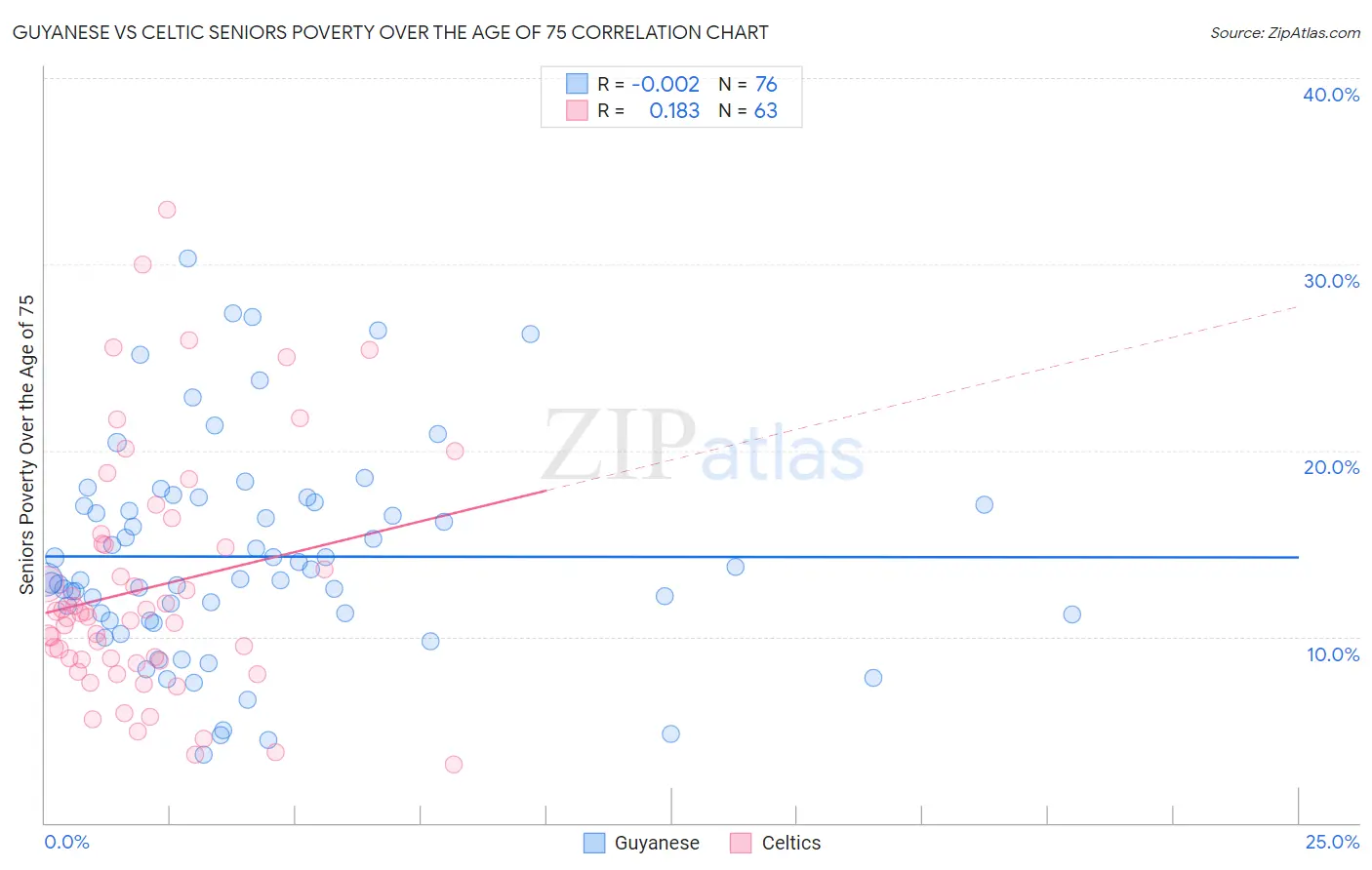 Guyanese vs Celtic Seniors Poverty Over the Age of 75