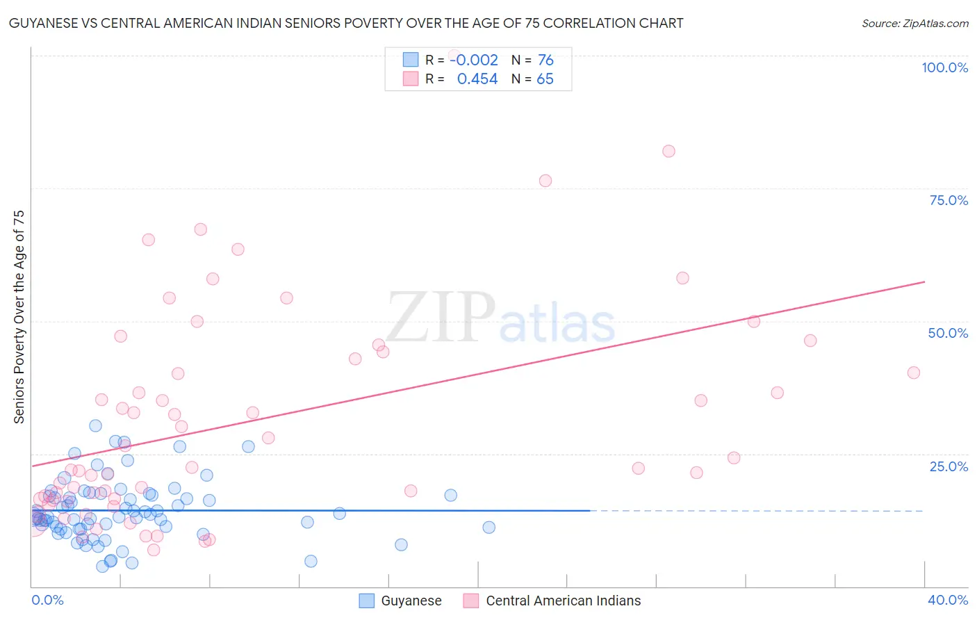 Guyanese vs Central American Indian Seniors Poverty Over the Age of 75