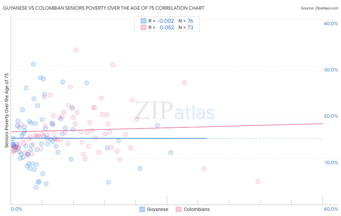 Guyanese vs Colombian Seniors Poverty Over the Age of 75