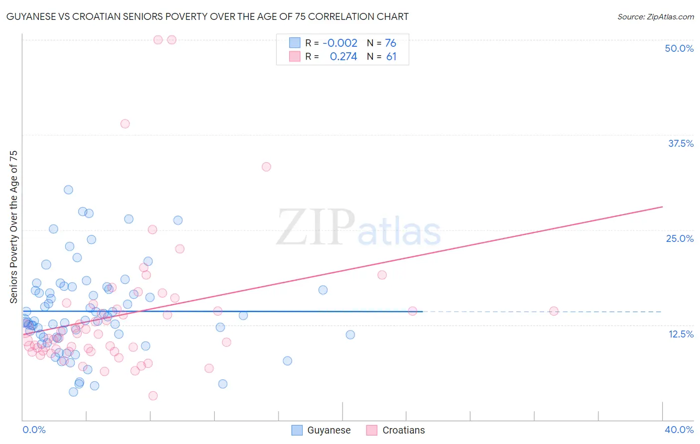 Guyanese vs Croatian Seniors Poverty Over the Age of 75