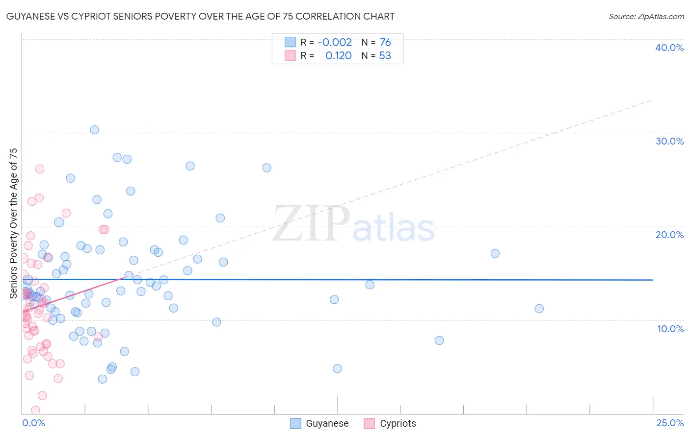 Guyanese vs Cypriot Seniors Poverty Over the Age of 75