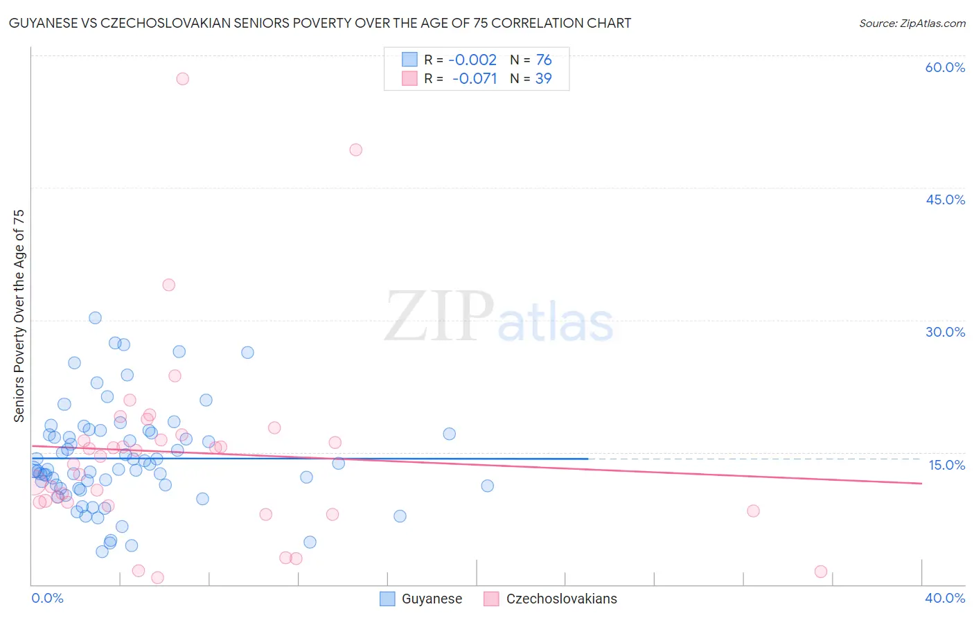 Guyanese vs Czechoslovakian Seniors Poverty Over the Age of 75