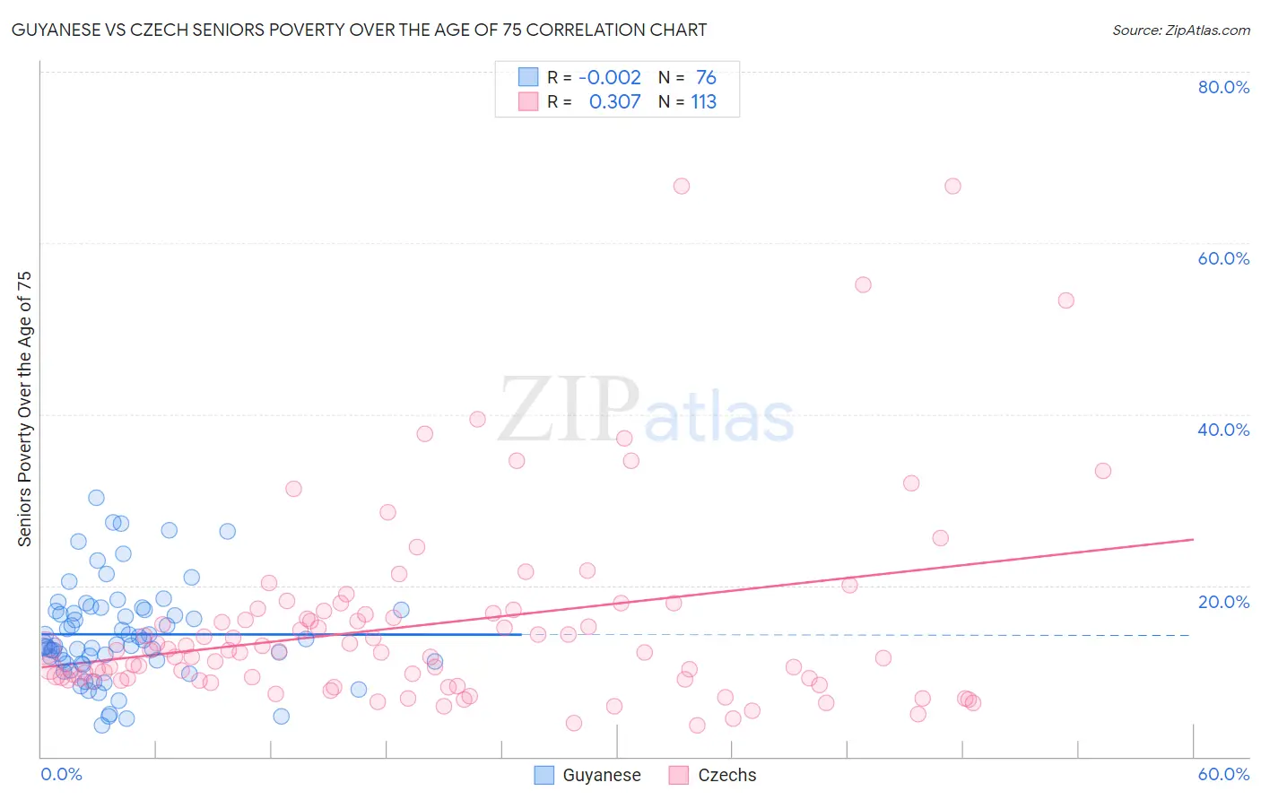 Guyanese vs Czech Seniors Poverty Over the Age of 75