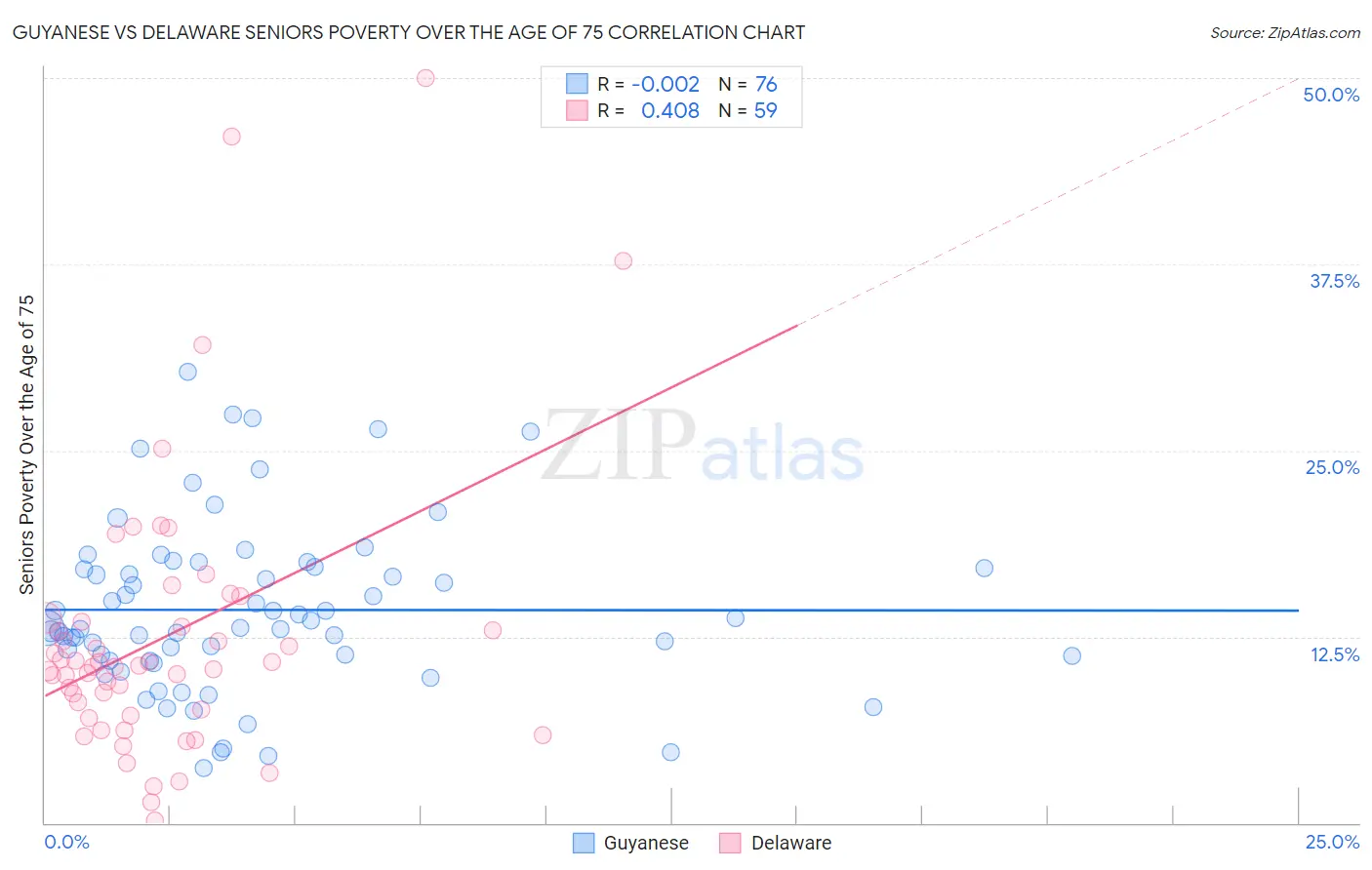 Guyanese vs Delaware Seniors Poverty Over the Age of 75