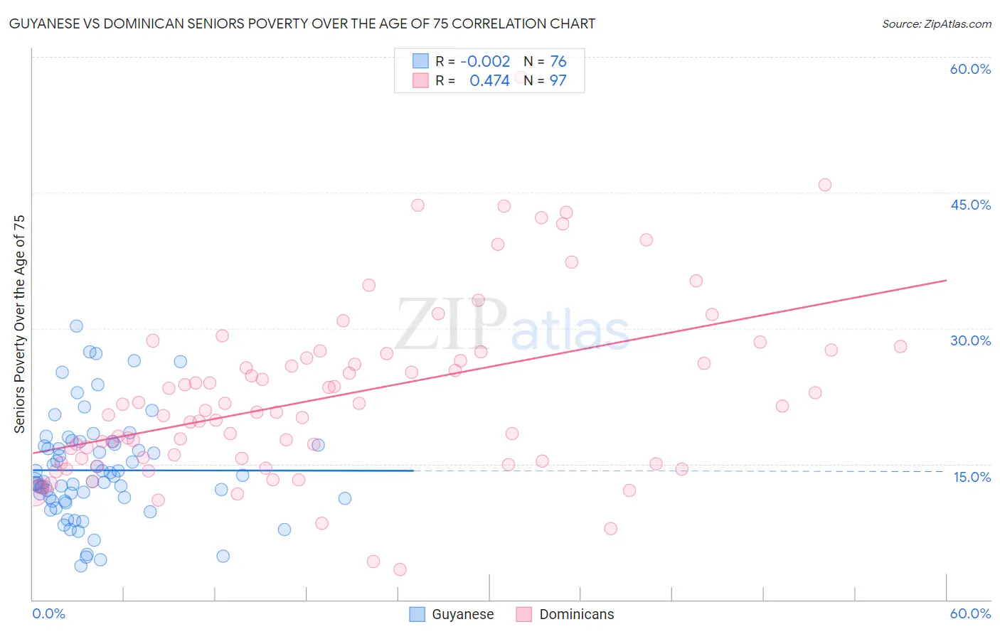 Guyanese vs Dominican Seniors Poverty Over the Age of 75