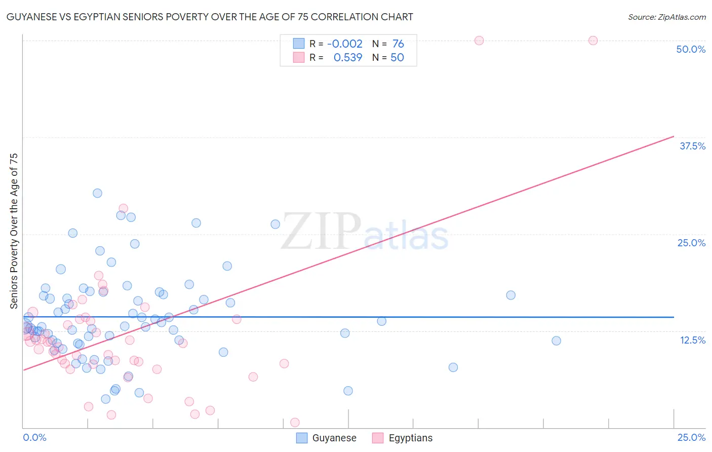 Guyanese vs Egyptian Seniors Poverty Over the Age of 75