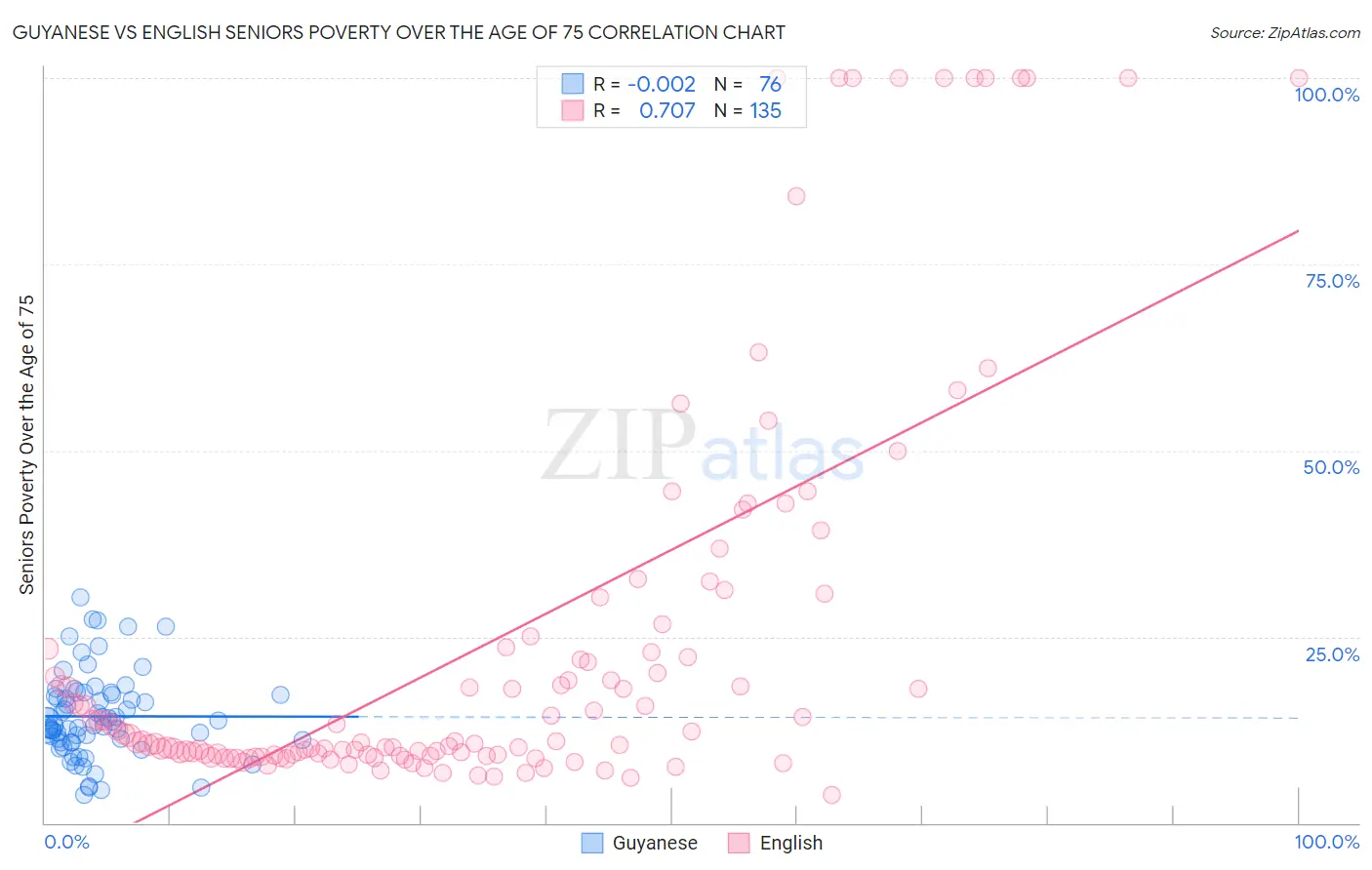 Guyanese vs English Seniors Poverty Over the Age of 75