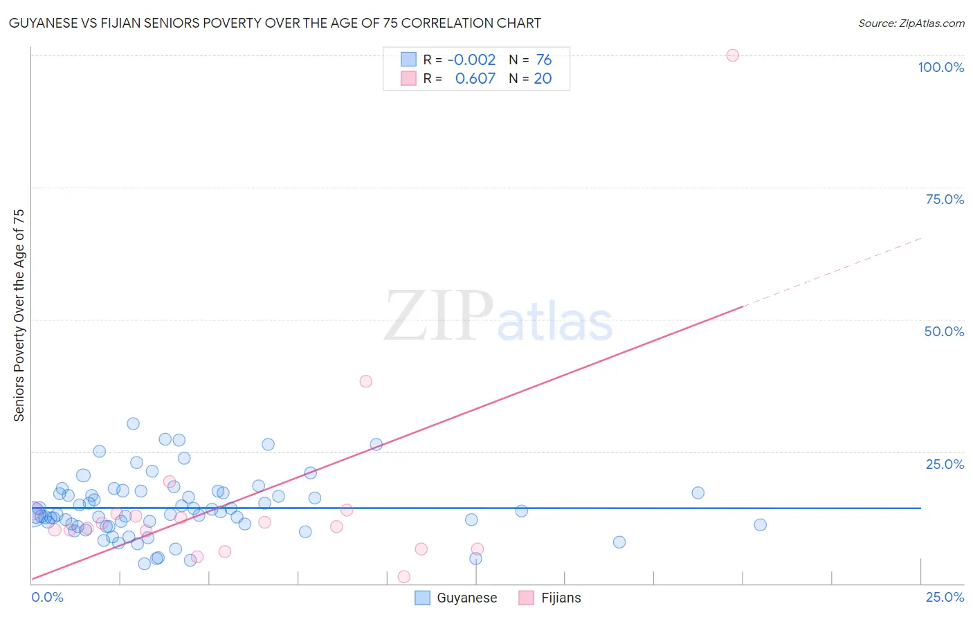 Guyanese vs Fijian Seniors Poverty Over the Age of 75