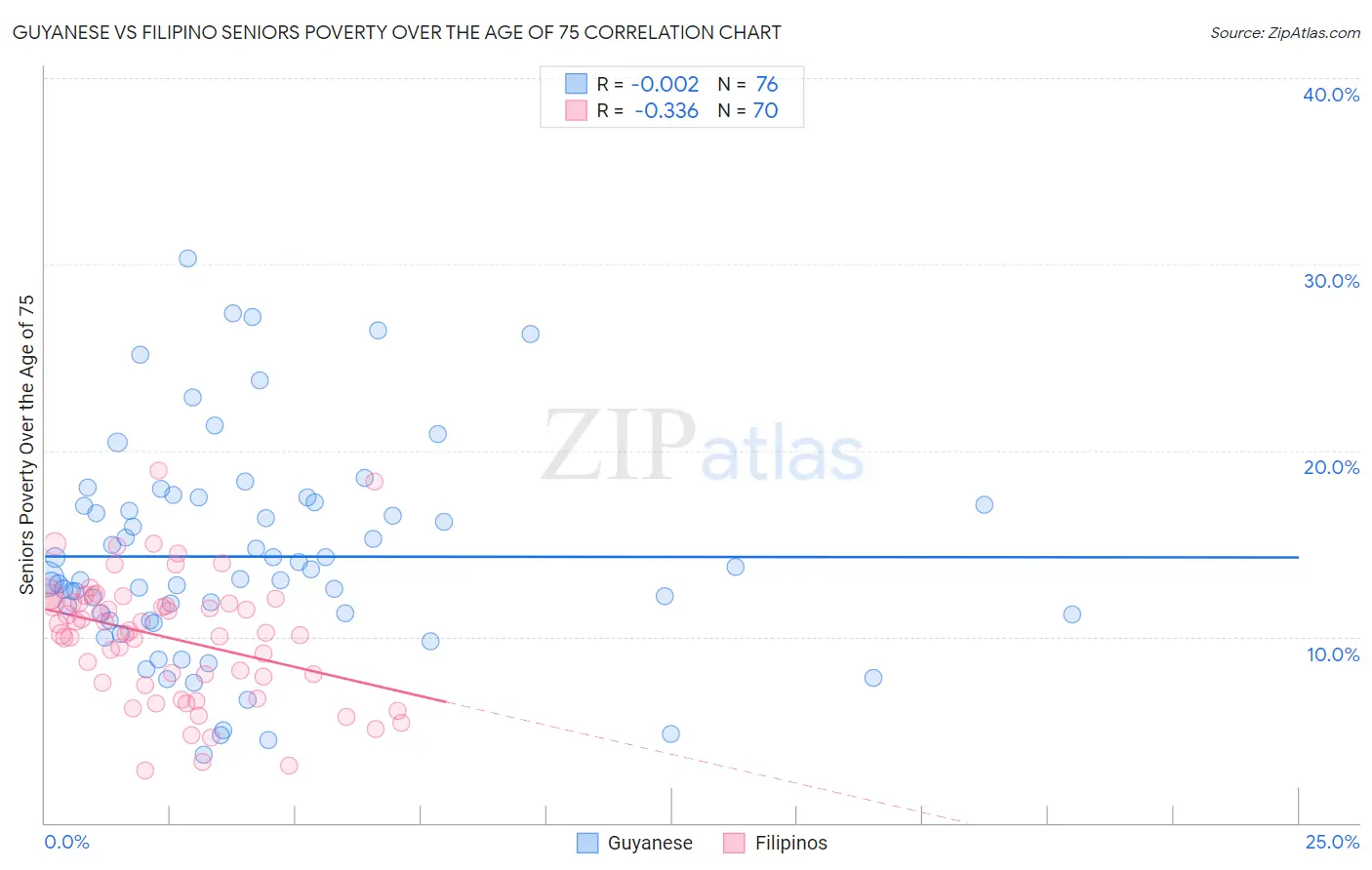 Guyanese vs Filipino Seniors Poverty Over the Age of 75