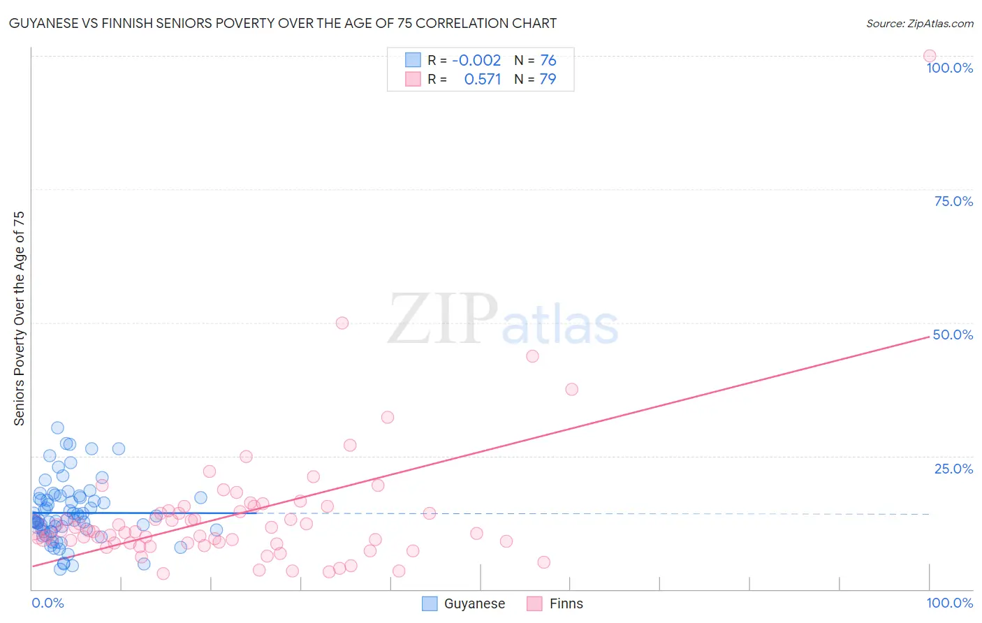 Guyanese vs Finnish Seniors Poverty Over the Age of 75