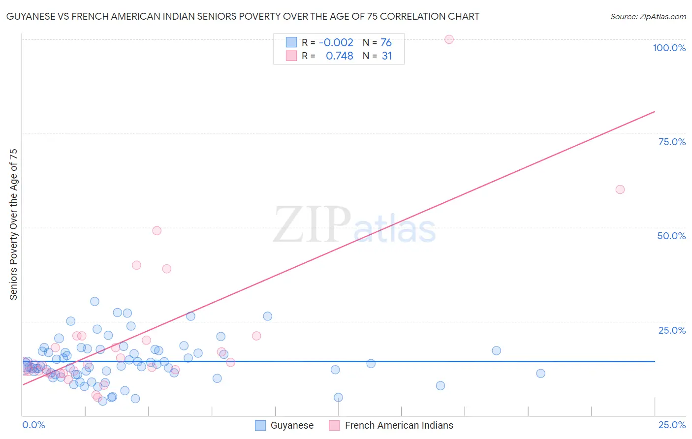 Guyanese vs French American Indian Seniors Poverty Over the Age of 75