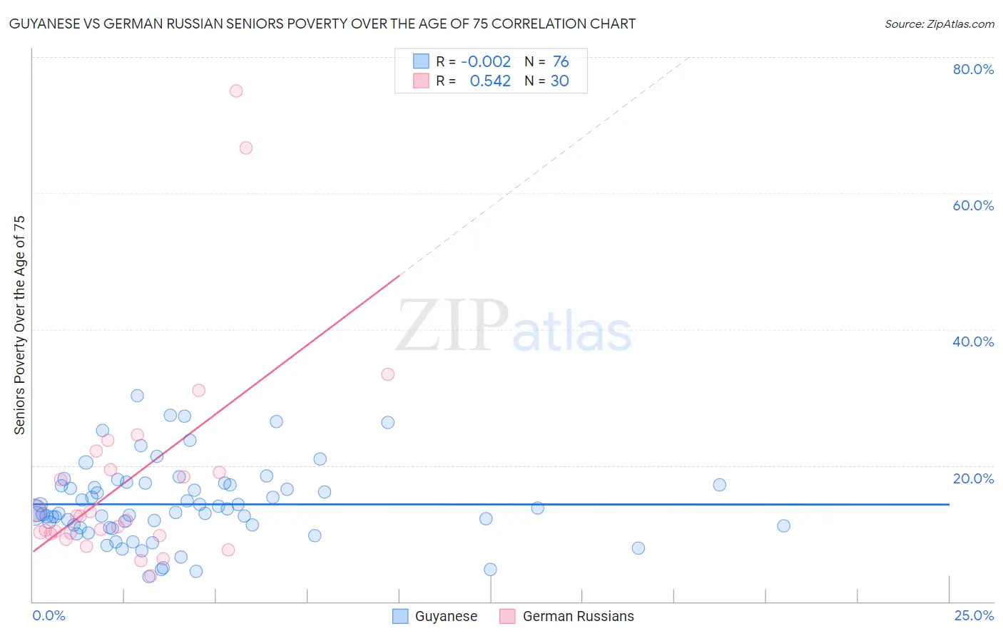 Guyanese vs German Russian Seniors Poverty Over the Age of 75