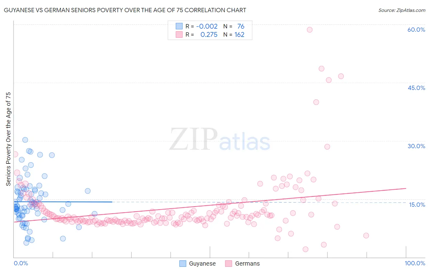 Guyanese vs German Seniors Poverty Over the Age of 75