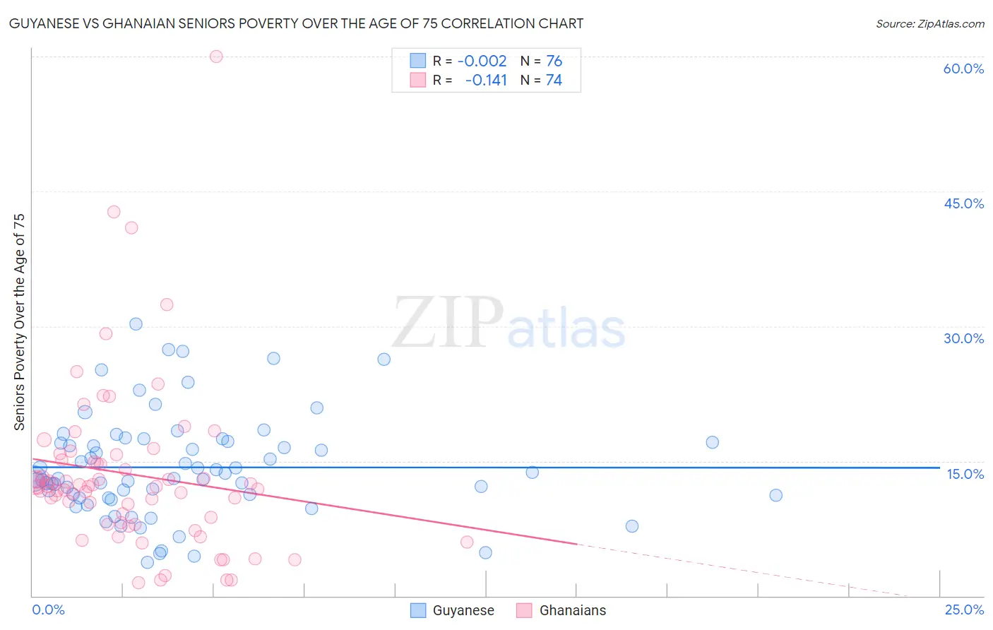 Guyanese vs Ghanaian Seniors Poverty Over the Age of 75