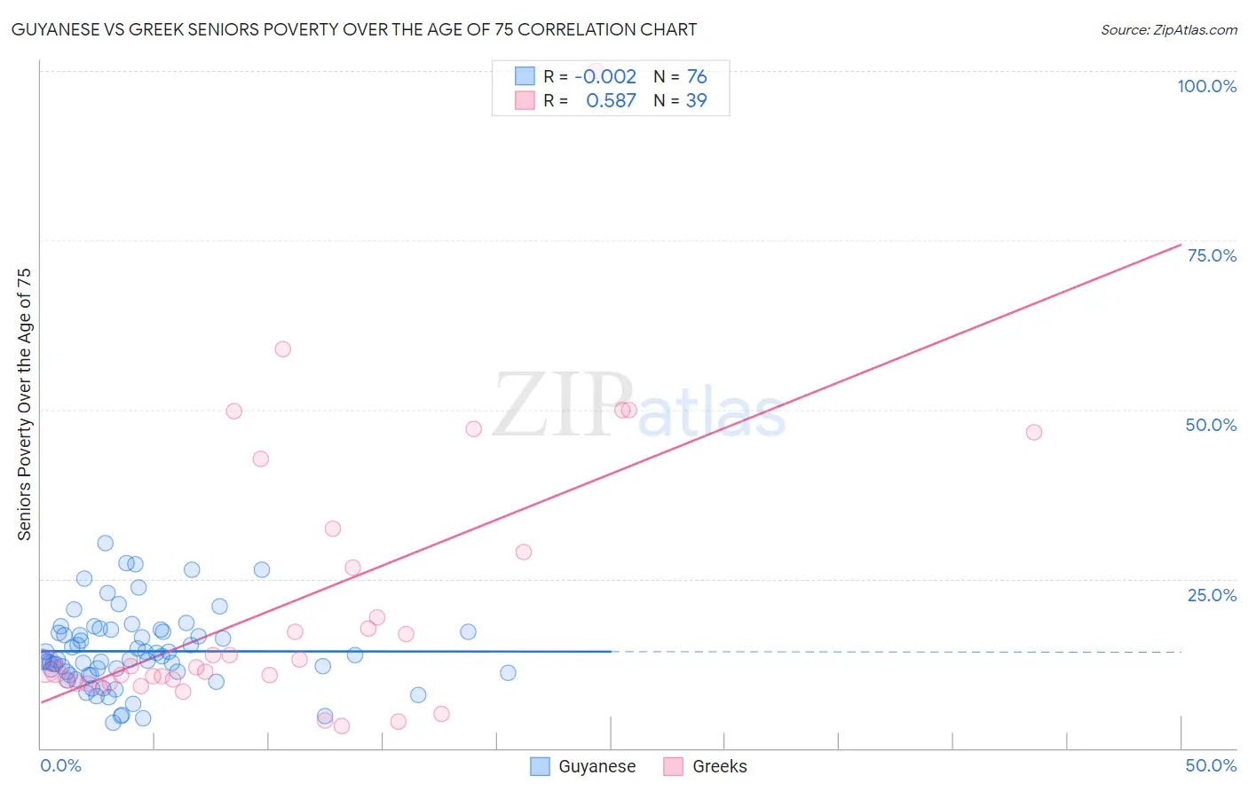 Guyanese vs Greek Seniors Poverty Over the Age of 75