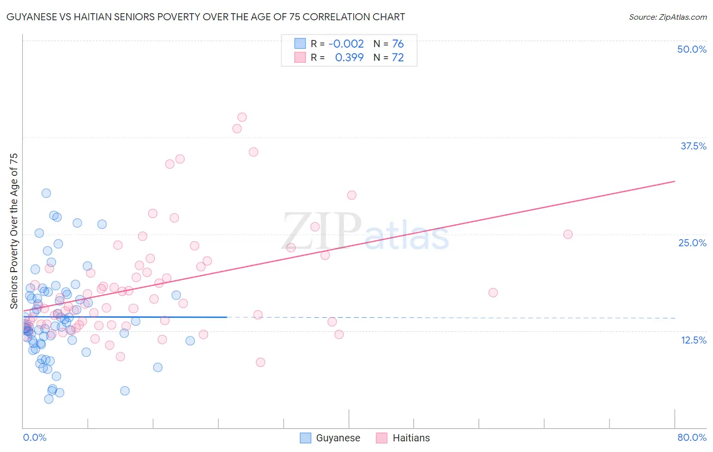 Guyanese vs Haitian Seniors Poverty Over the Age of 75