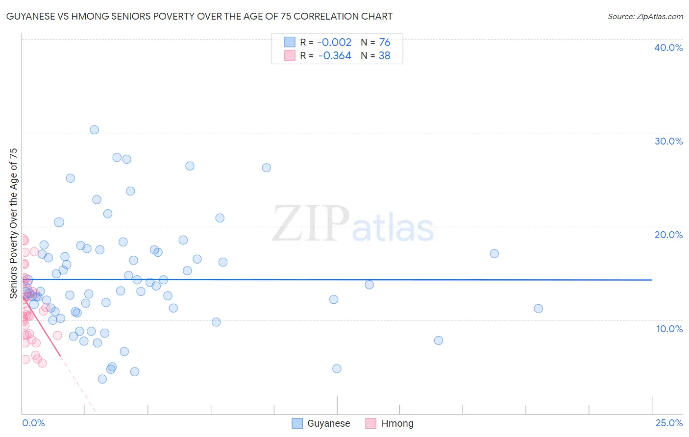 Guyanese vs Hmong Seniors Poverty Over the Age of 75