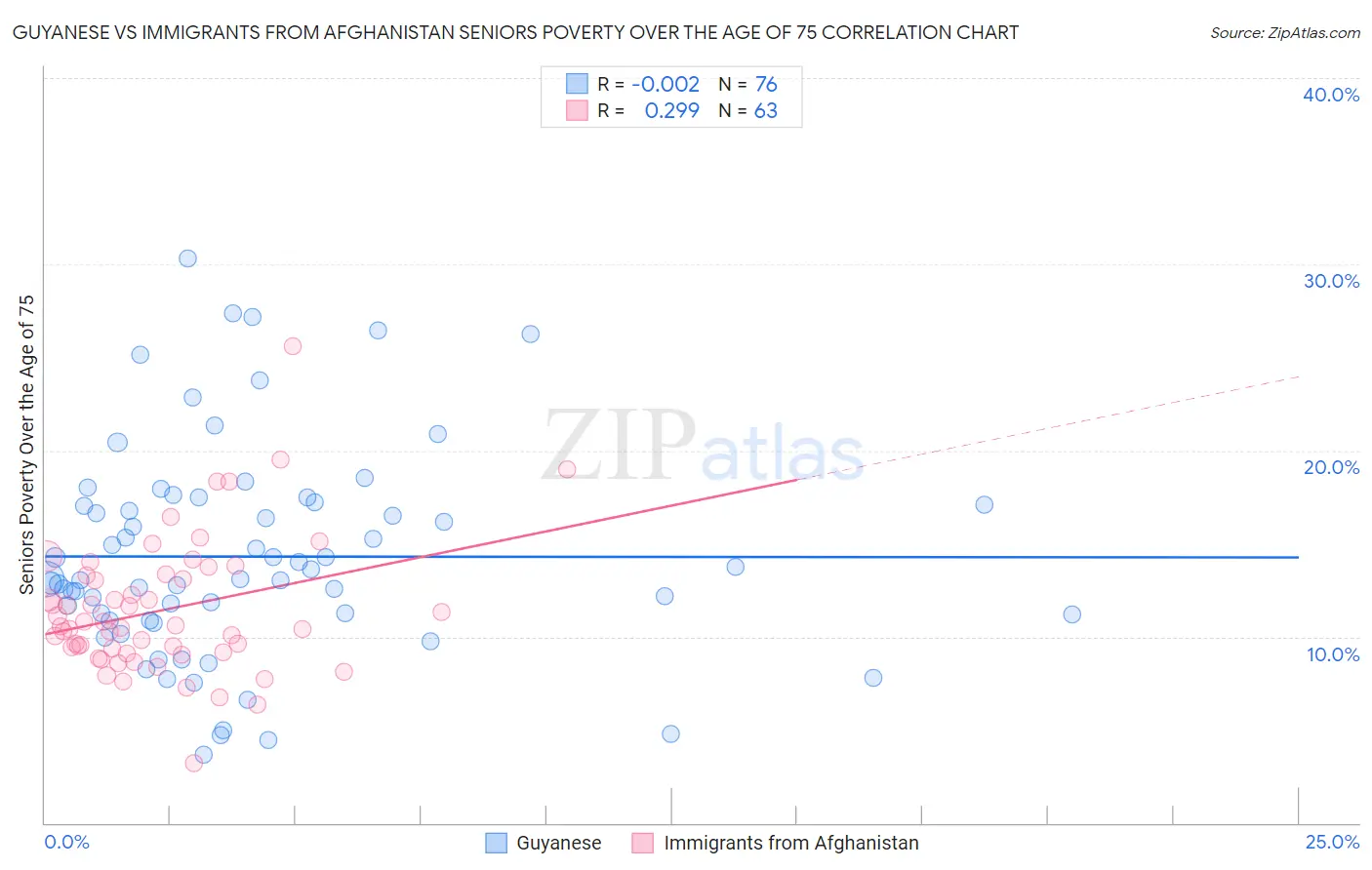 Guyanese vs Immigrants from Afghanistan Seniors Poverty Over the Age of 75