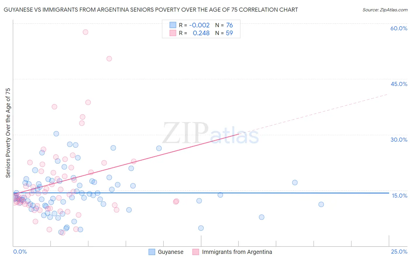 Guyanese vs Immigrants from Argentina Seniors Poverty Over the Age of 75