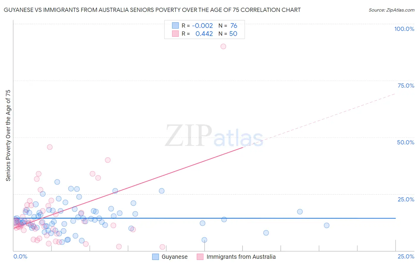 Guyanese vs Immigrants from Australia Seniors Poverty Over the Age of 75