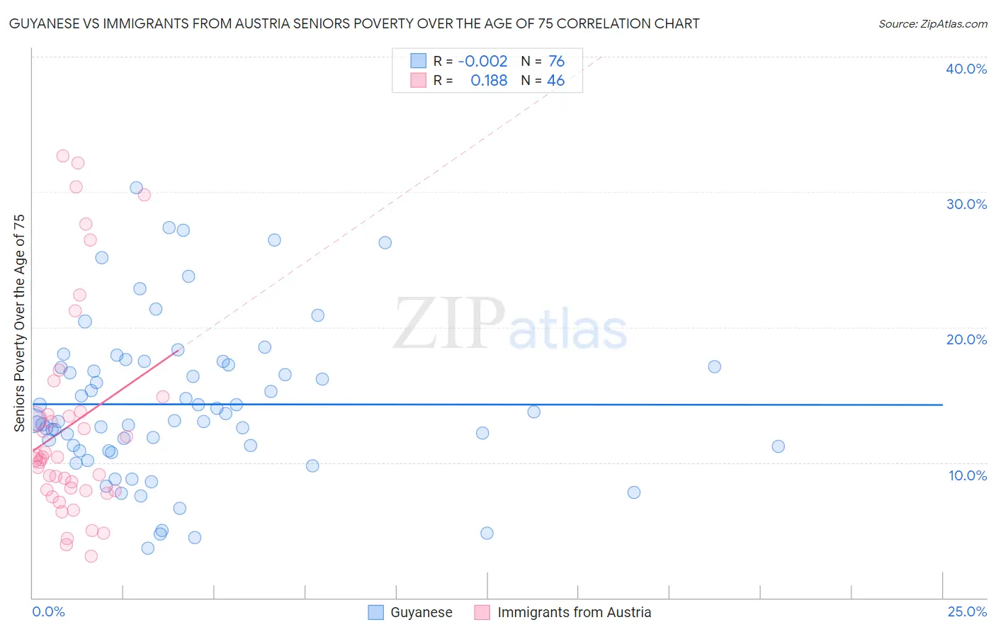 Guyanese vs Immigrants from Austria Seniors Poverty Over the Age of 75