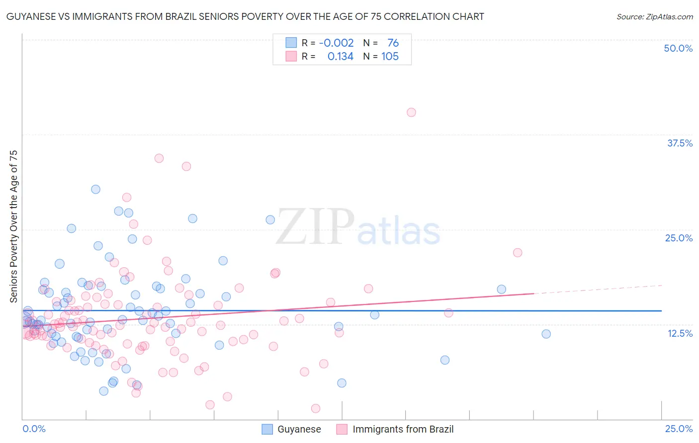Guyanese vs Immigrants from Brazil Seniors Poverty Over the Age of 75