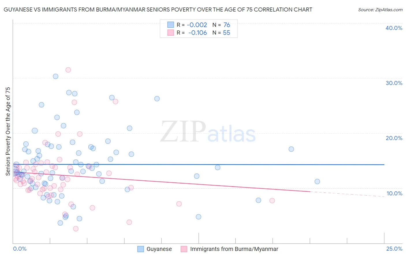 Guyanese vs Immigrants from Burma/Myanmar Seniors Poverty Over the Age of 75