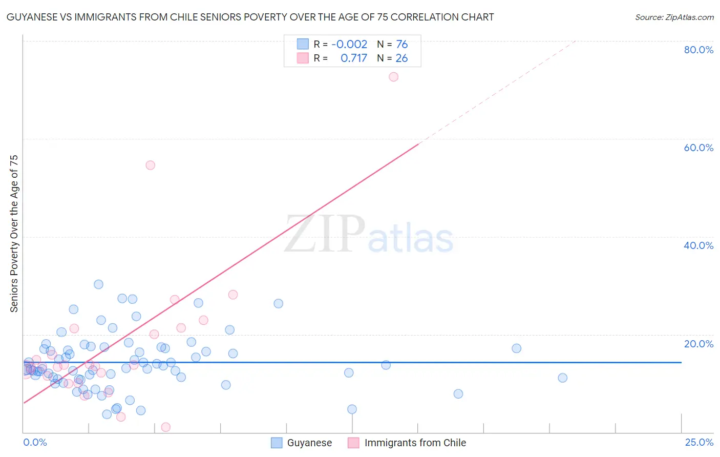 Guyanese vs Immigrants from Chile Seniors Poverty Over the Age of 75