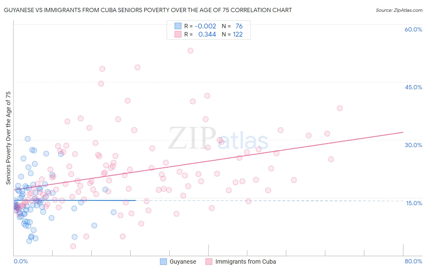 Guyanese vs Immigrants from Cuba Seniors Poverty Over the Age of 75