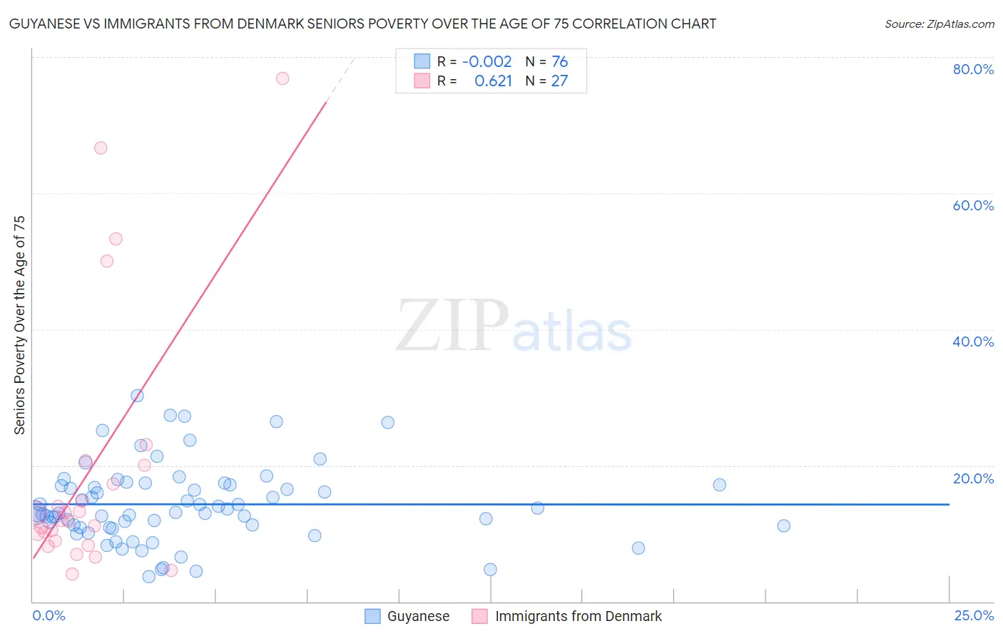 Guyanese vs Immigrants from Denmark Seniors Poverty Over the Age of 75