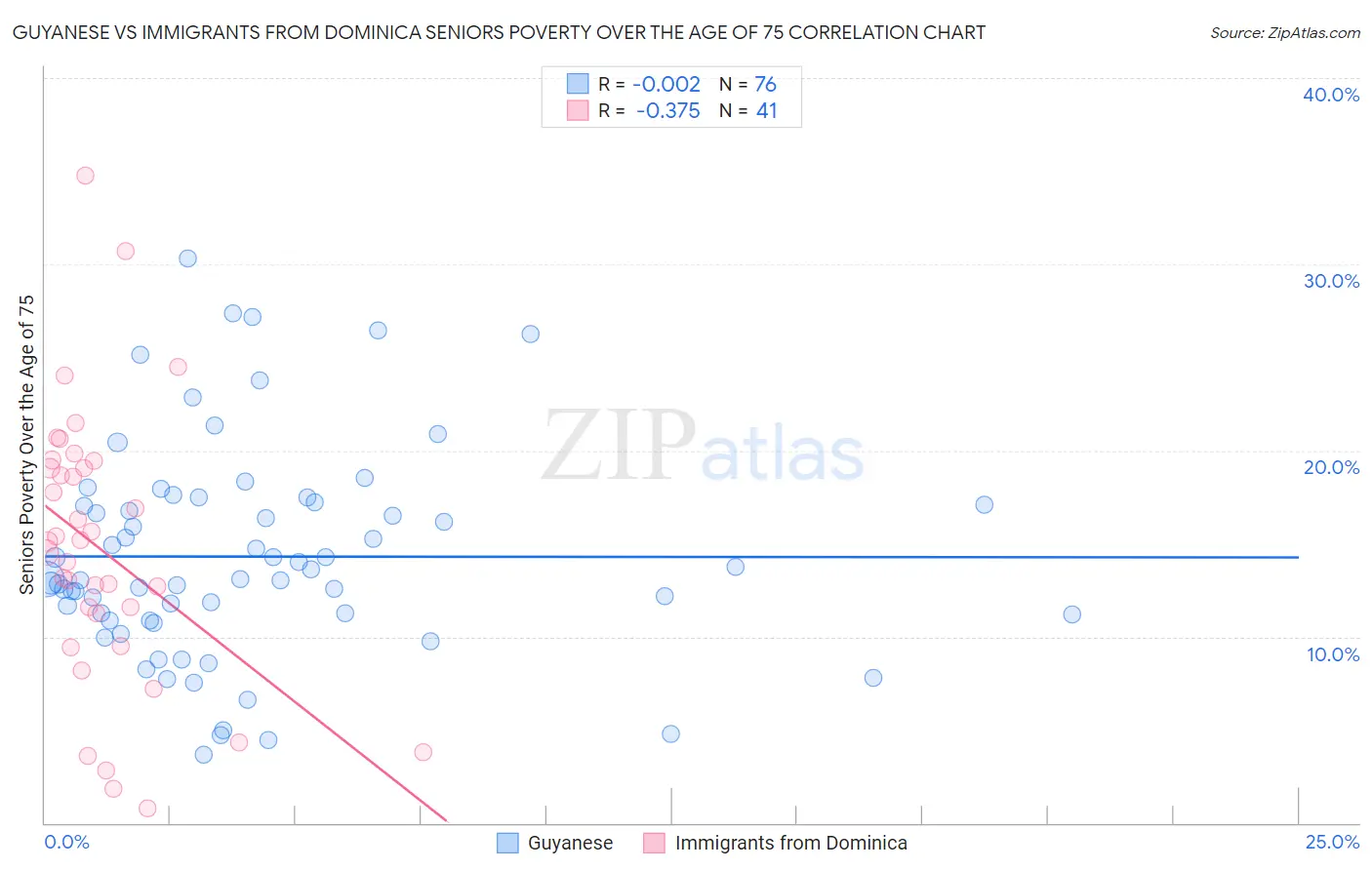 Guyanese vs Immigrants from Dominica Seniors Poverty Over the Age of 75