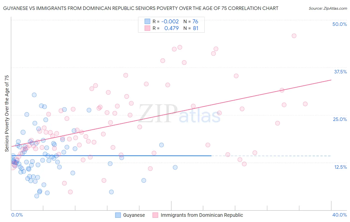 Guyanese vs Immigrants from Dominican Republic Seniors Poverty Over the Age of 75