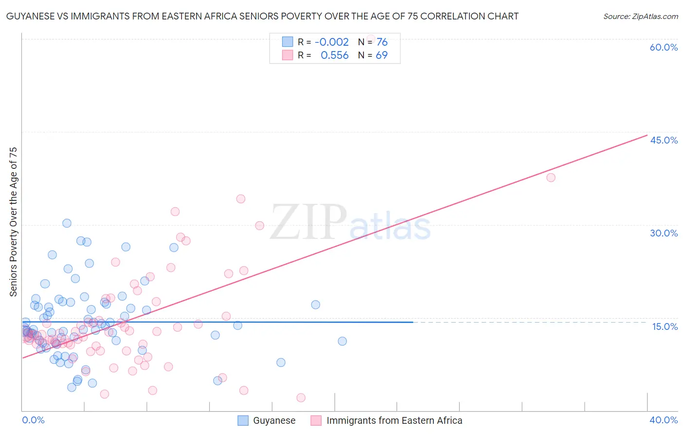 Guyanese vs Immigrants from Eastern Africa Seniors Poverty Over the Age of 75