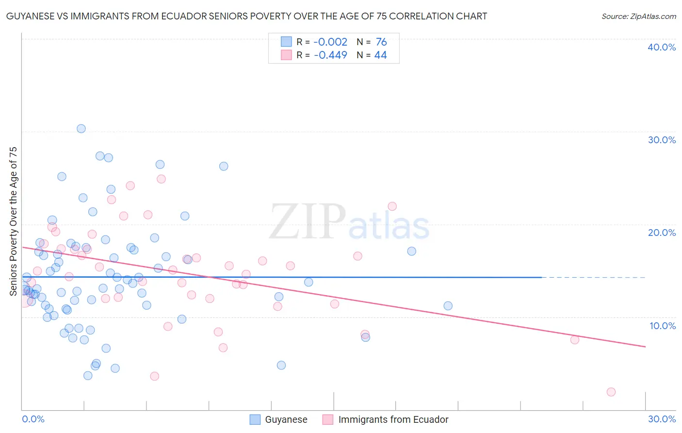Guyanese vs Immigrants from Ecuador Seniors Poverty Over the Age of 75