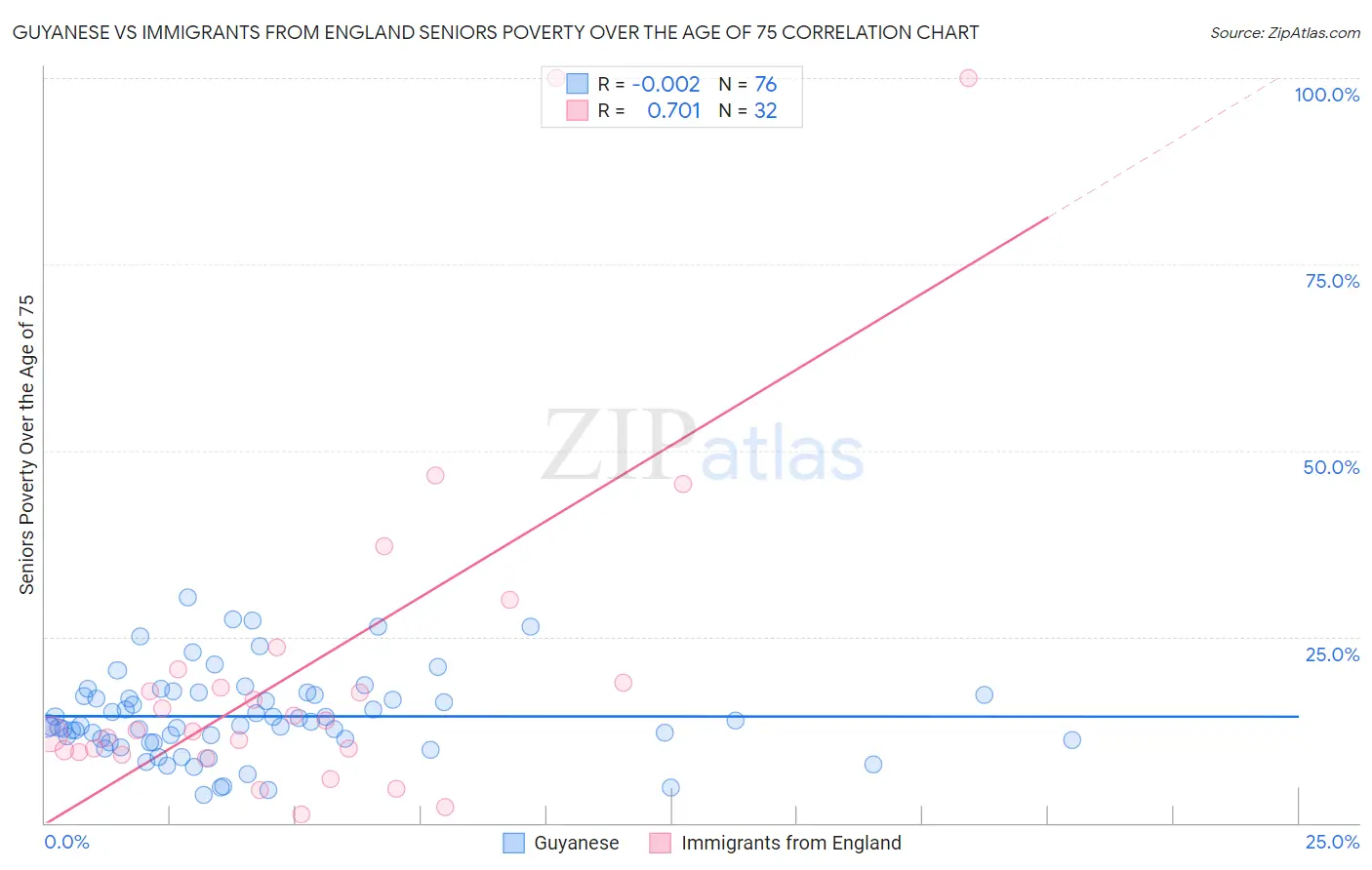 Guyanese vs Immigrants from England Seniors Poverty Over the Age of 75