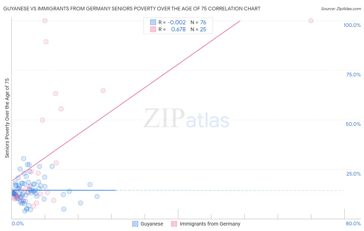 Guyanese vs Immigrants from Germany Seniors Poverty Over the Age of 75